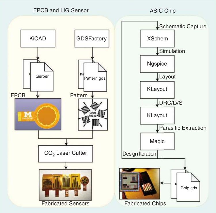 The complete open-source analog design flow used for this project