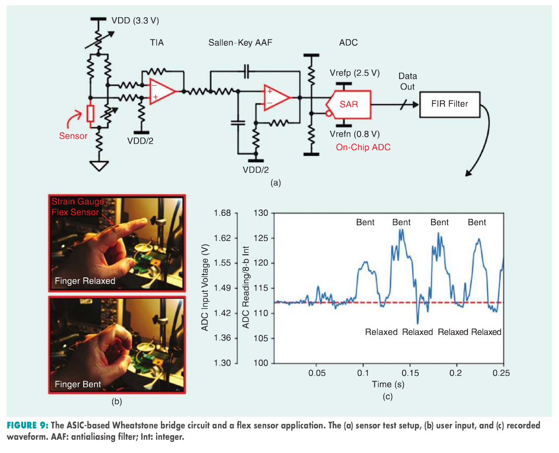 Real-time flex sensor demonstration showing finger bending detection with the AFE chip