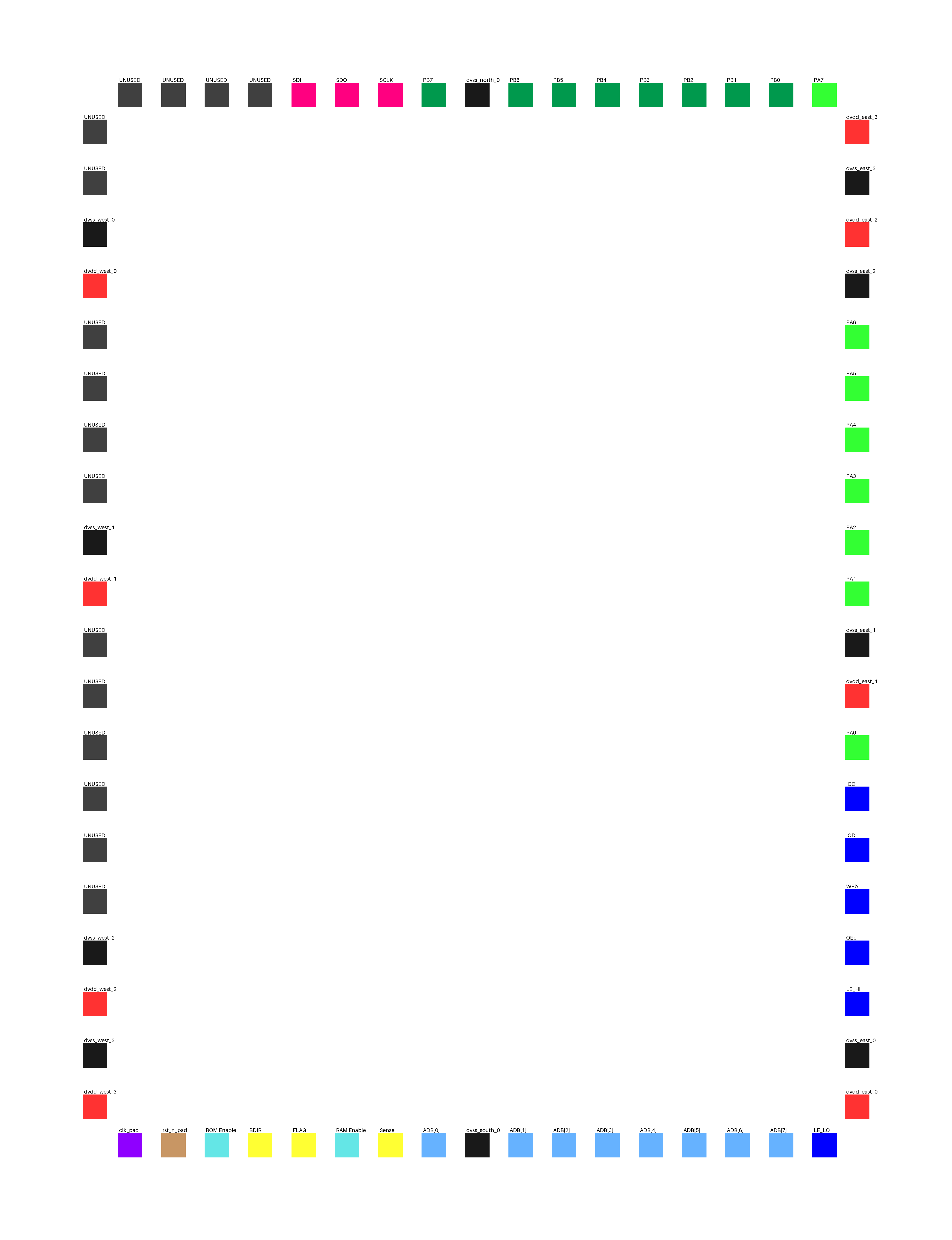 Padout diagram generated from Python and LibreLane configuration
